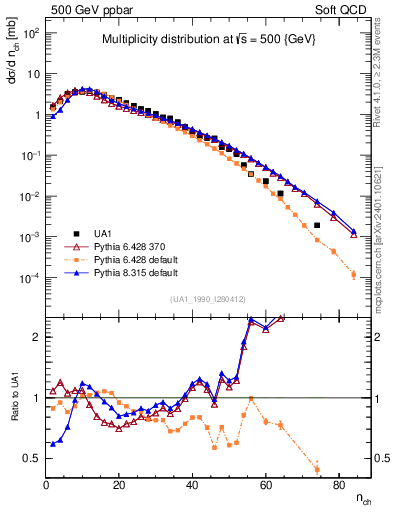 Plot of nch in 500 GeV ppbar collisions