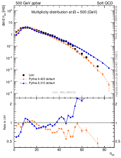 Plot of nch in 500 GeV ppbar collisions