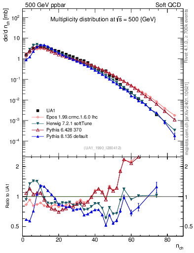 Plot of nch in 500 GeV ppbar collisions