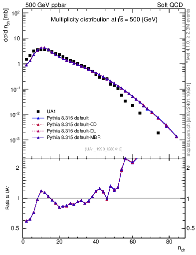 Plot of nch in 500 GeV ppbar collisions