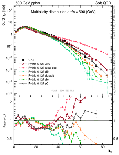 Plot of nch in 500 GeV ppbar collisions