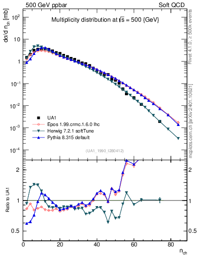 Plot of nch in 500 GeV ppbar collisions