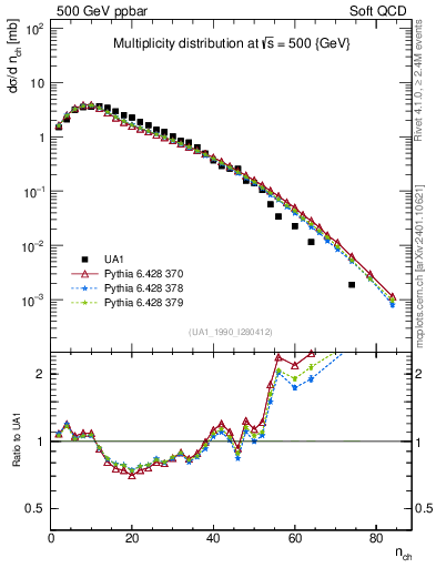 Plot of nch in 500 GeV ppbar collisions