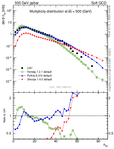 Plot of nch in 500 GeV ppbar collisions