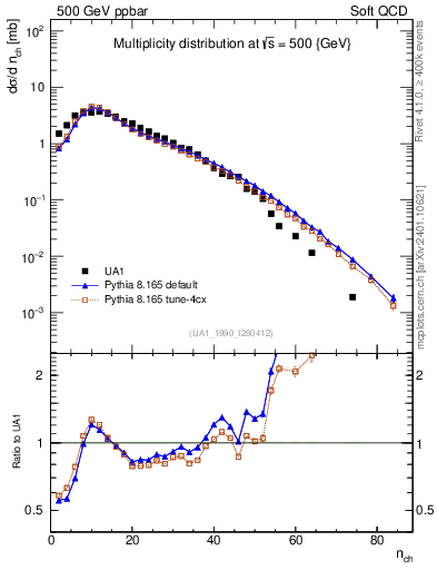 Plot of nch in 500 GeV ppbar collisions