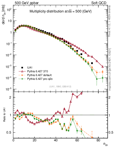 Plot of nch in 500 GeV ppbar collisions