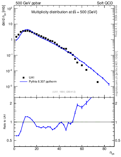 Plot of nch in 500 GeV ppbar collisions