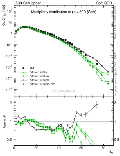 Plot of nch in 500 GeV ppbar collisions