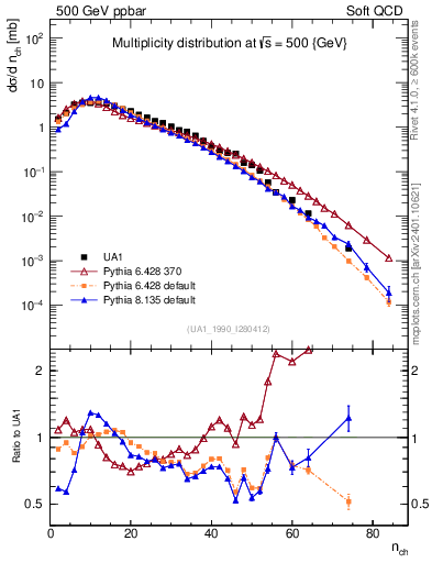 Plot of nch in 500 GeV ppbar collisions
