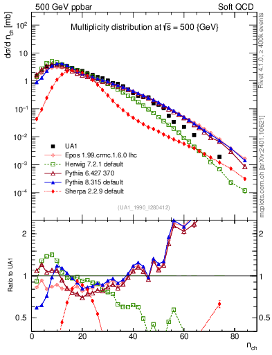 Plot of nch in 500 GeV ppbar collisions
