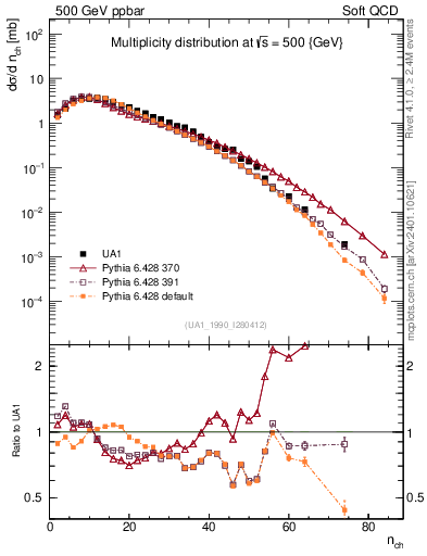 Plot of nch in 500 GeV ppbar collisions