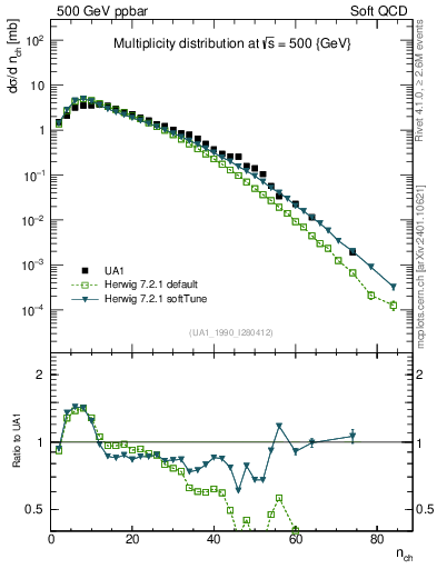 Plot of nch in 500 GeV ppbar collisions