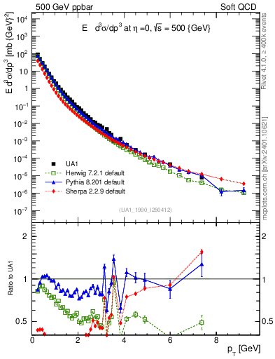 Plot of pt in 500 GeV ppbar collisions