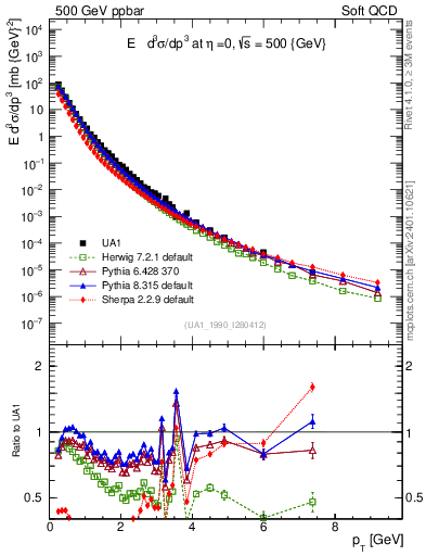 Plot of pt in 500 GeV ppbar collisions