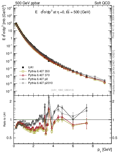 Plot of pt in 500 GeV ppbar collisions