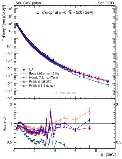 Plot of pt in 500 GeV ppbar collisions