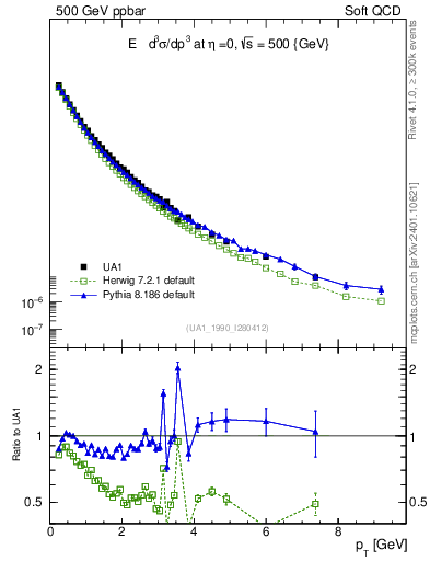 Plot of pt in 500 GeV ppbar collisions