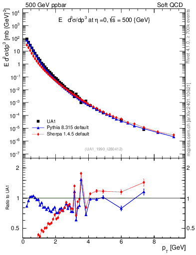 Plot of pt in 500 GeV ppbar collisions
