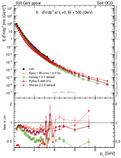 Plot of pt in 500 GeV ppbar collisions