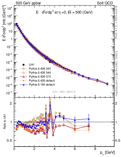 Plot of pt in 500 GeV ppbar collisions