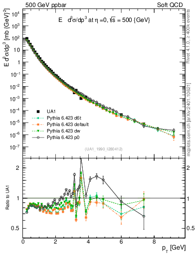 Plot of pt in 500 GeV ppbar collisions