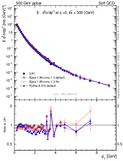Plot of pt in 500 GeV ppbar collisions