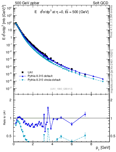 Plot of pt in 500 GeV ppbar collisions
