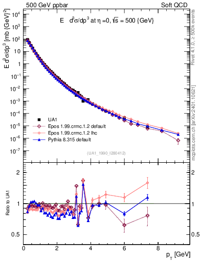 Plot of pt in 500 GeV ppbar collisions