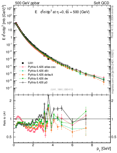 Plot of pt in 500 GeV ppbar collisions