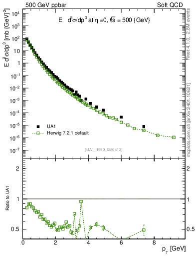 Plot of pt in 500 GeV ppbar collisions
