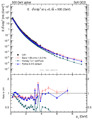 Plot of pt in 500 GeV ppbar collisions