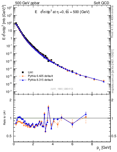 Plot of pt in 500 GeV ppbar collisions