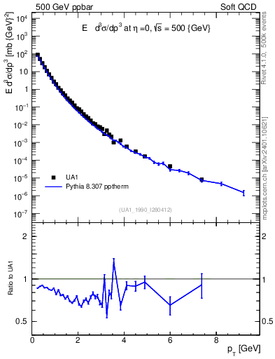Plot of pt in 500 GeV ppbar collisions