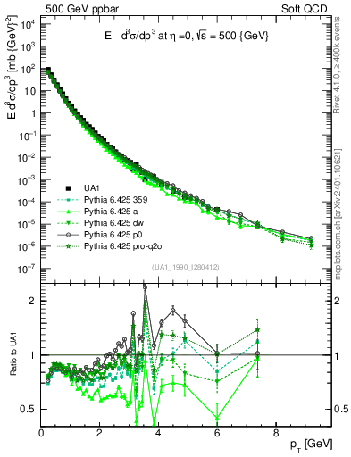 Plot of pt in 500 GeV ppbar collisions