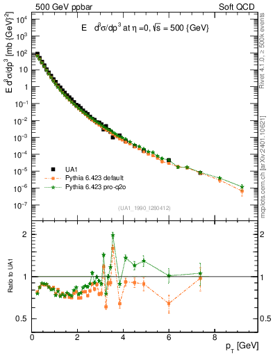 Plot of pt in 500 GeV ppbar collisions