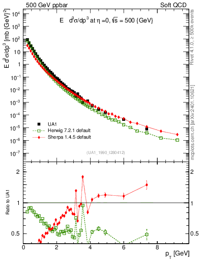 Plot of pt in 500 GeV ppbar collisions