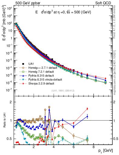 Plot of pt in 500 GeV ppbar collisions