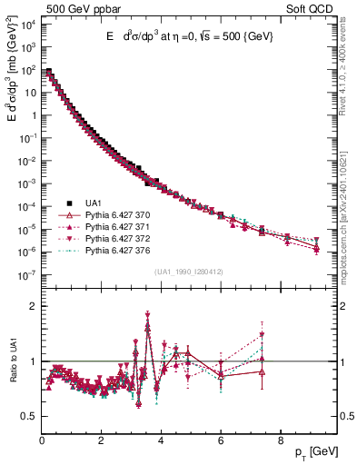 Plot of pt in 500 GeV ppbar collisions