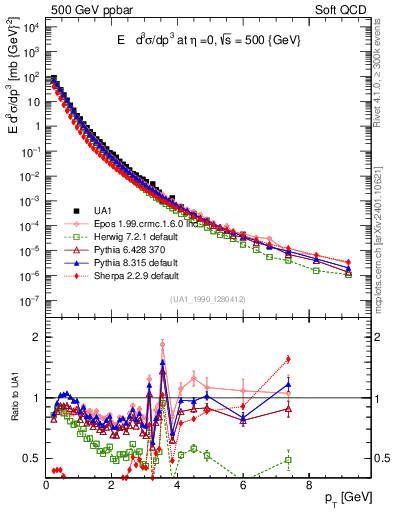 Plot of pt in 500 GeV ppbar collisions