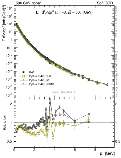 Plot of pt in 500 GeV ppbar collisions