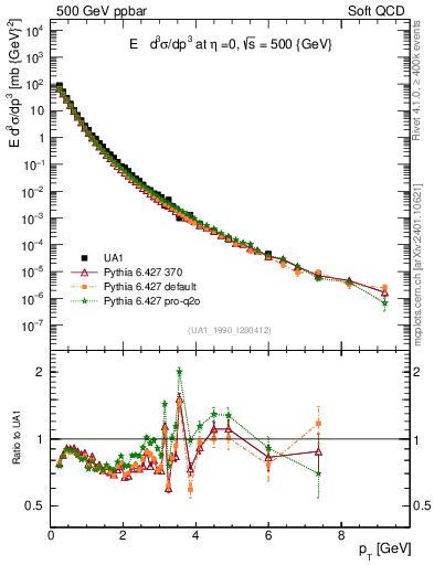 Plot of pt in 500 GeV ppbar collisions