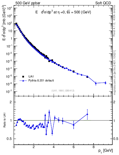 Plot of pt in 500 GeV ppbar collisions