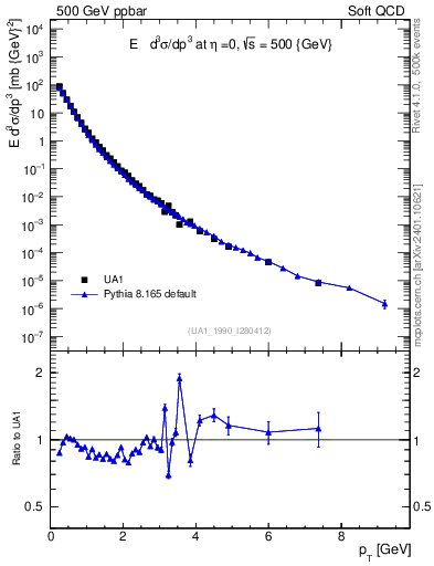 Plot of pt in 500 GeV ppbar collisions