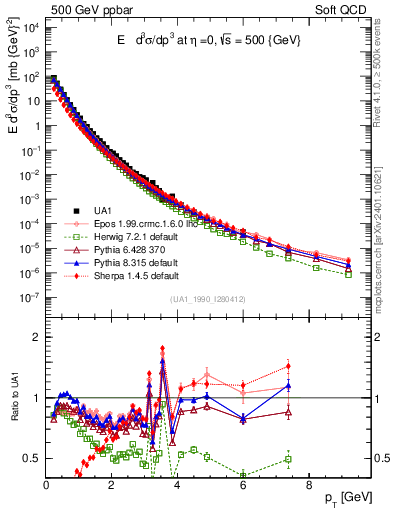 Plot of pt in 500 GeV ppbar collisions
