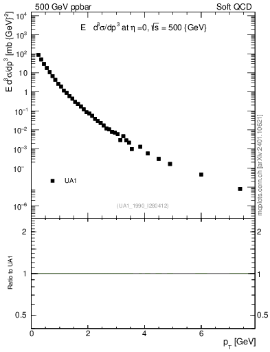 Plot of pt in 500 GeV ppbar collisions