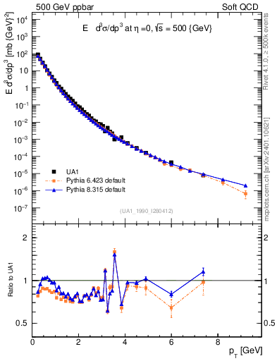 Plot of pt in 500 GeV ppbar collisions