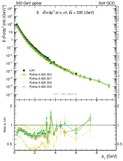 Plot of pt in 500 GeV ppbar collisions