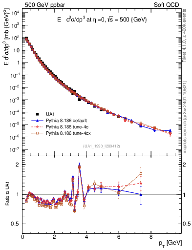 Plot of pt in 500 GeV ppbar collisions