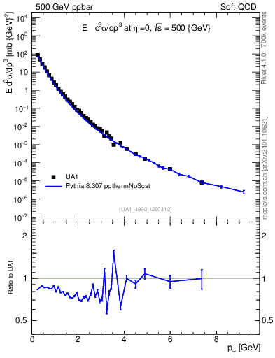 Plot of pt in 500 GeV ppbar collisions
