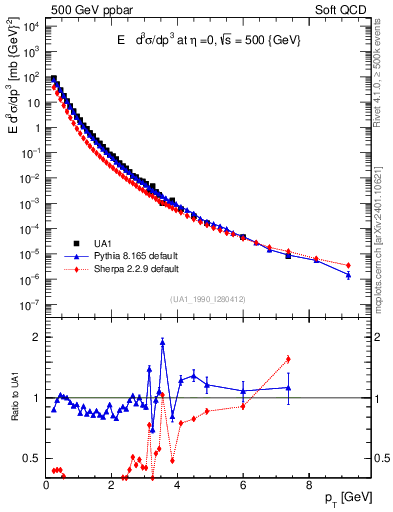 Plot of pt in 500 GeV ppbar collisions